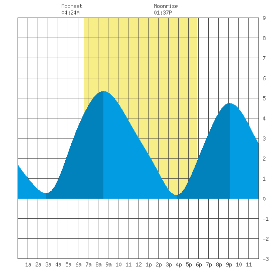 Millside RR. bridge tide chart for Friday, February 27, 2026