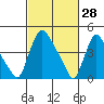 Millside RR. bridge tide chart for Saturday, February 28, 2026