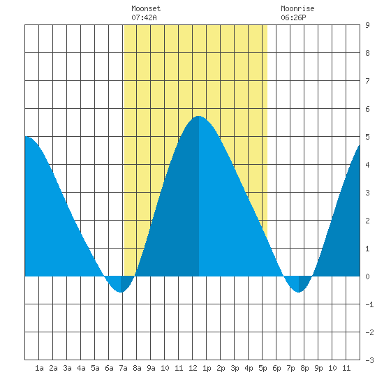 Millside RR. bridge tide chart for Monday, February 2, 2026