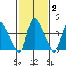Millside RR. bridge tide chart for Monday, February 2, 2026