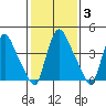 Millside RR. bridge tide chart for Tuesday, February 3, 2026