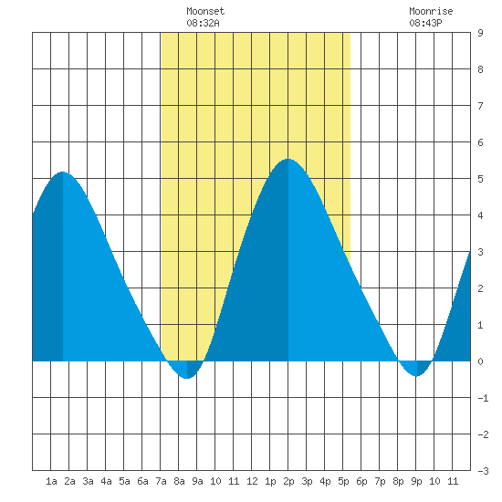 Millside RR. bridge tide chart for Wednesday, February 4, 2026