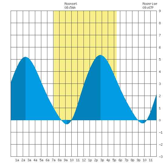 Millside RR. bridge tide chart for Thursday, February 5, 2026