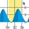 Millside RR. bridge tide chart for Thursday, February 5, 2026