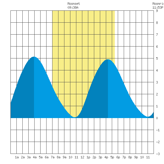 Millside RR. bridge tide chart for Saturday, February 7, 2026