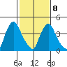 Millside RR. bridge tide chart for Sunday, February 8, 2026