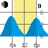 Millside RR. bridge tide chart for Monday, February 9, 2026