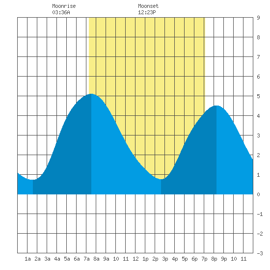 Millside RR. bridge tide chart for Thursday, March 12, 2026
