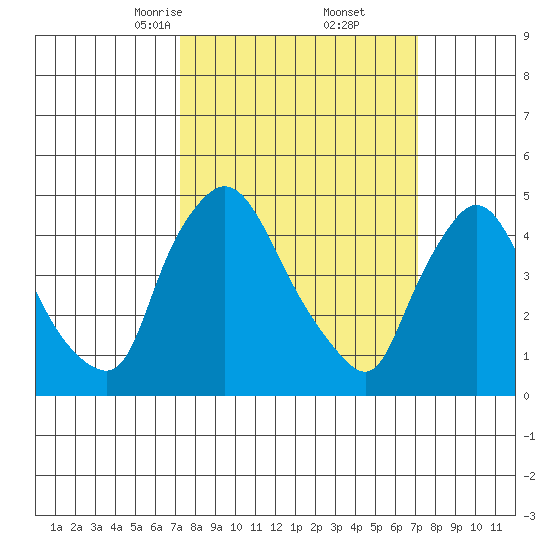 Millside RR. bridge tide chart for Saturday, March 14, 2026