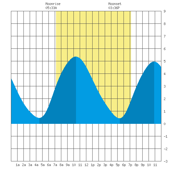 Millside RR. bridge tide chart for Sunday, March 15, 2026