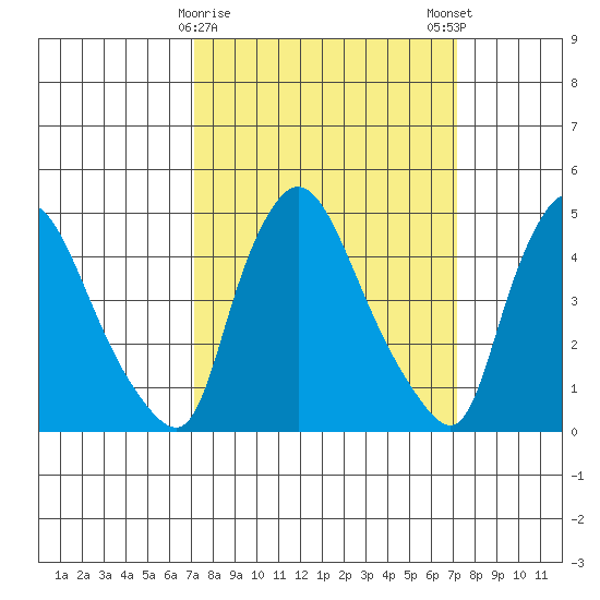 Millside RR. bridge tide chart for Tuesday, March 17, 2026