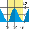 Millside RR. bridge tide chart for Tuesday, March 17, 2026
