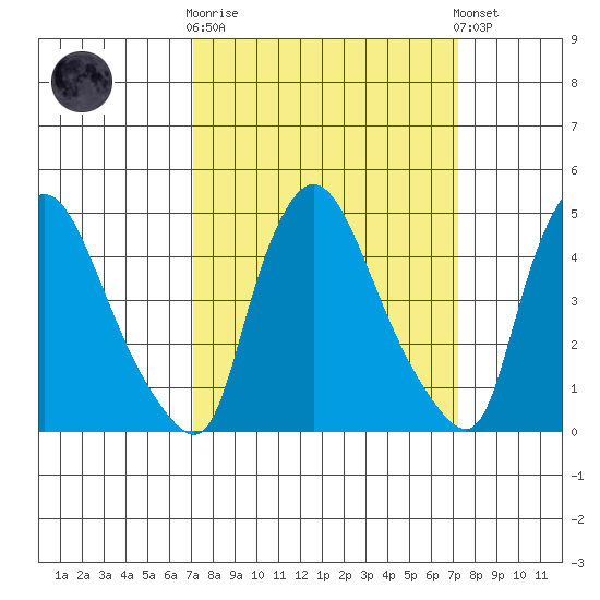 Millside RR. bridge tide chart for Wednesday, March 18, 2026