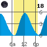 Millside RR. bridge tide chart for Wednesday, March 18, 2026