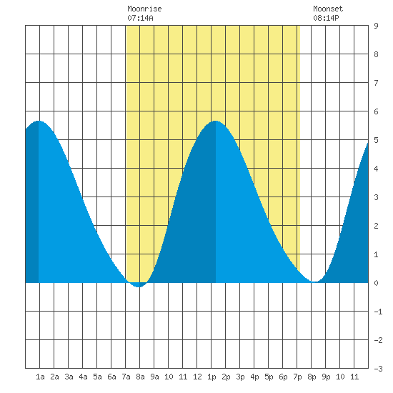 Millside RR. bridge tide chart for Thursday, March 19, 2026