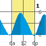 Millside RR. bridge tide chart for Sunday, March 1, 2026