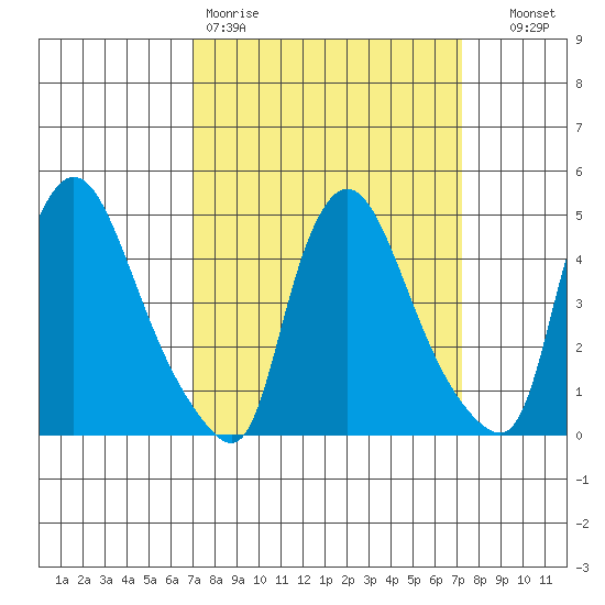 Millside RR. bridge tide chart for Friday, March 20, 2026