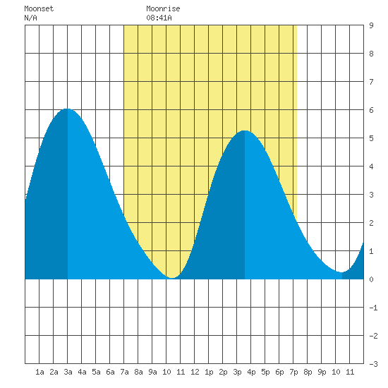 Millside RR. bridge tide chart for Sunday, March 22, 2026