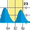 Millside RR. bridge tide chart for Monday, March 23, 2026