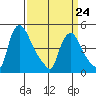 Millside RR. bridge tide chart for Tuesday, March 24, 2026