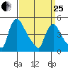 Millside RR. bridge tide chart for Wednesday, March 25, 2026
