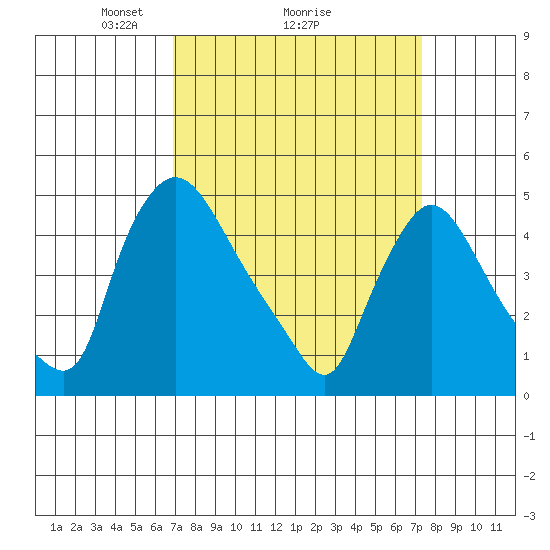 Millside RR. bridge tide chart for Thursday, March 26, 2026