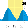Millside RR. bridge tide chart for Thursday, March 26, 2026