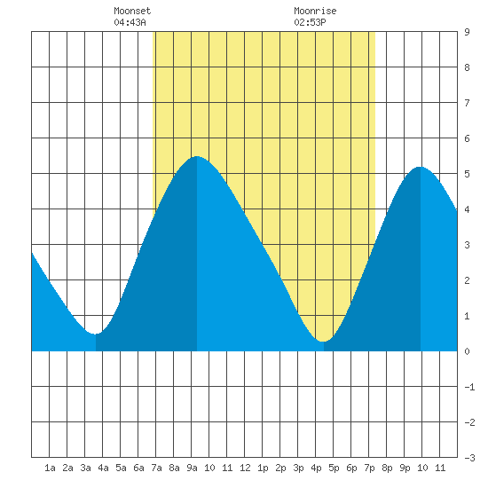 Millside RR. bridge tide chart for Saturday, March 28, 2026