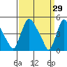 Millside RR. bridge tide chart for Sunday, March 29, 2026