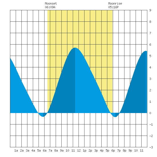 Millside RR. bridge tide chart for Monday, March 2, 2026