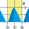Millside RR. bridge tide chart for Monday, March 2, 2026