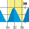 Millside RR. bridge tide chart for Monday, March 30, 2026