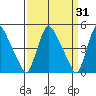 Millside RR. bridge tide chart for Tuesday, March 31, 2026