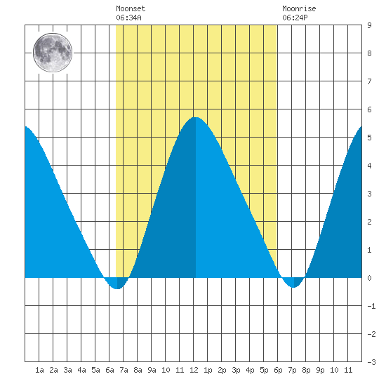 Millside RR. bridge tide chart for Tuesday, March 3, 2026