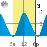 Millside RR. bridge tide chart for Tuesday, March 3, 2026