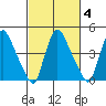 Millside RR. bridge tide chart for Wednesday, March 4, 2026
