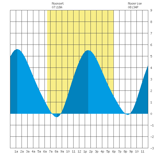 Millside RR. bridge tide chart for Thursday, March 5, 2026