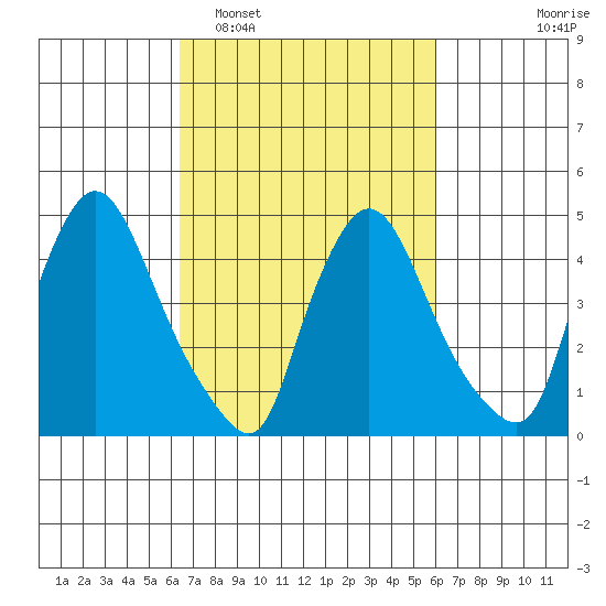 Millside RR. bridge tide chart for Saturday, March 7, 2026