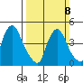 Millside RR. bridge tide chart for Sunday, March 8, 2026