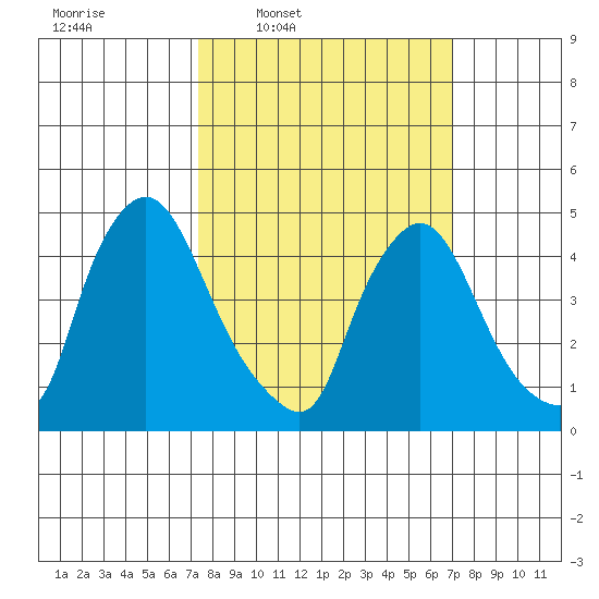 Millside RR. bridge tide chart for Monday, March 9, 2026