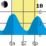 Millside RR. bridge tide chart for Friday, April 10, 2026