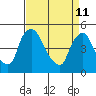 Millside RR. bridge tide chart for Saturday, April 11, 2026