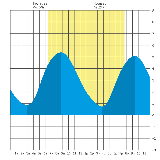 Millside RR. bridge tide chart for Sunday, April 12, 2026