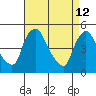 Millside RR. bridge tide chart for Sunday, April 12, 2026
