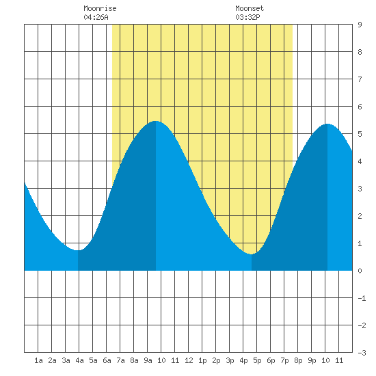 Millside RR. bridge tide chart for Monday, April 13, 2026
