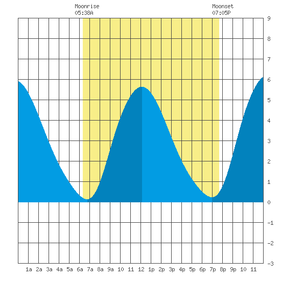 Millside RR. bridge tide chart for Thursday, April 16, 2026