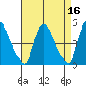 Millside RR. bridge tide chart for Thursday, April 16, 2026