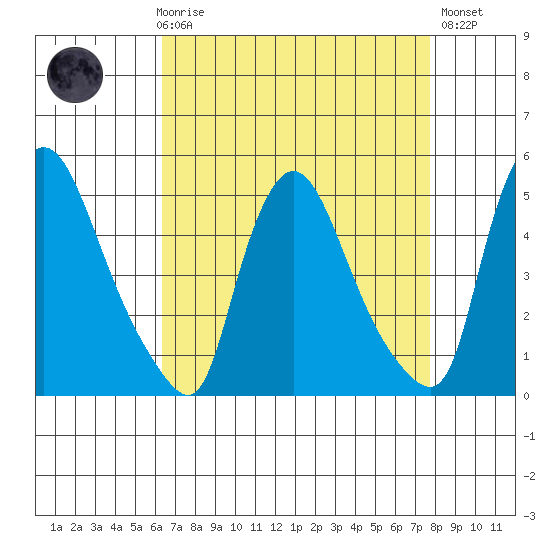 Millside RR. bridge tide chart for Friday, April 17, 2026