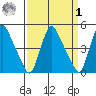 Millside RR. bridge tide chart for Wednesday, April 1, 2026