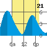 Millside RR. bridge tide chart for Tuesday, April 21, 2026